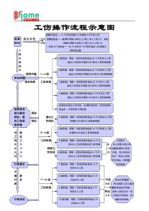 工伤操作流程示意图