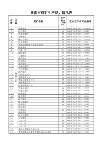 重庆市煤矿生产能力情况