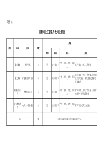 附件1神华集团招聘岗位任职条件及岗位职责