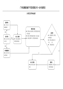 工程变更审批流程