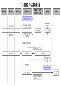 工程竣工验收流程