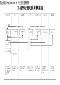 工程部经理月度考核流程