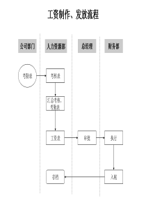 工资制作&发放流程