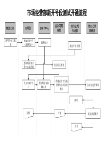 市场经营部-新开号段测试开通的流程（通讯类）