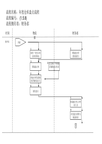 年度仓库盘点流程