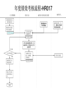 年度绩效考核流程