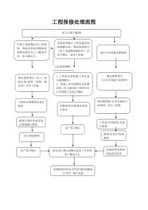 工程报修流程图