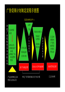 广告促销流程之二