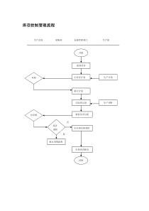 库存控制管理流程