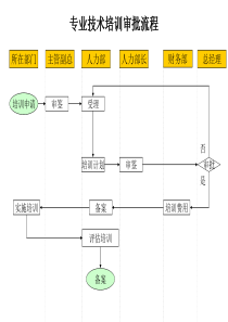 建材行业-专业技术培训审批流程