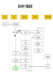 建材行业-原材料干燥流程