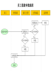 建材行业-员工借款审批流程