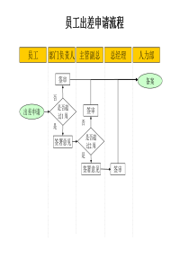 建材行业-员工出差申请流程