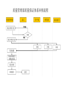 建材行业-质量管理部-质量保证体系审核流程