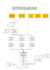 建材行业-质量管理部-质量问题处理流程