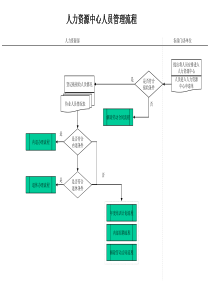 建筑行业-人力资源部-人力资源中心人员管理流程