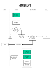 建筑行业-人力资源部-任职资格评定流程