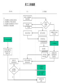 建筑行业-人力资源部-员工上岗流程
