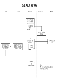 建筑行业-人力资源部-员工满意度调查流程