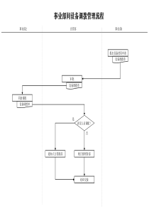 建筑行业-企管部-事业部间设备调拨管理流程