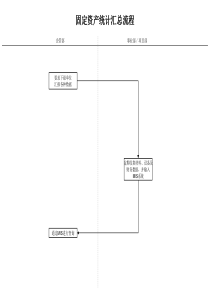 建筑行业-企管部-固定资产统计汇总流程