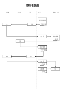 建筑行业-企管部-管理评审流程图