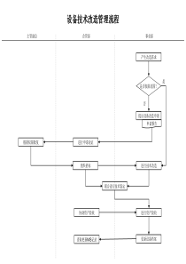 建筑行业-企管部-设备技术改造管理流程