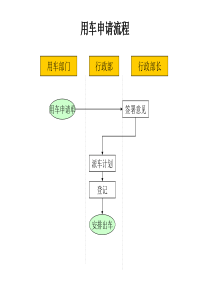 建材行业-用车申请流程