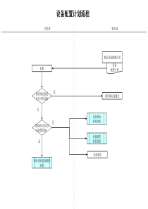 建筑行业-企管部-设备配置计划流程