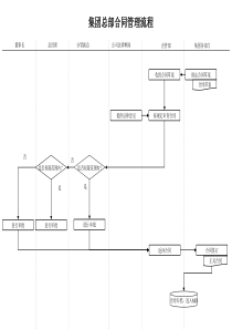 建筑行业-企管部-集团总部合同管理流程