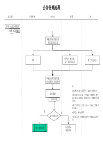 建筑行业-办公室-会务管理流程