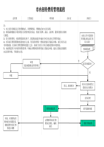 建筑行业-办公室-市内招待费用管理流程