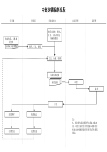 建筑行业-市场开发部-内部定额编制流程