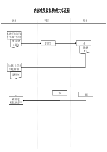 建筑行业-生产技术部-内部成果收集整理共享流程