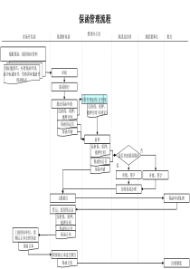 建筑行业-财务部-保函管理流程