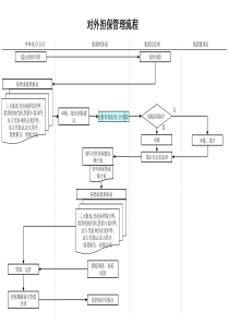 建筑行业-财务部-对外担保管理流程