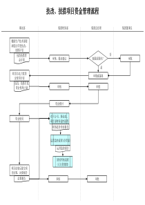 建筑行业-财务部-技改&技措项目资金管理流程