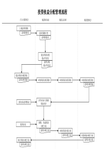 建筑行业-财务部-投资收益分配管理流程