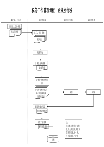 建筑行业-财务部-税务工作管理流程(企业所得税)