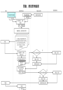 建筑行业-财务部-贷款&授信管理流程