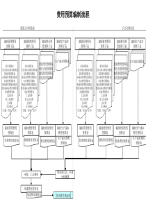 建筑行业-财务部-费用预算编制流程