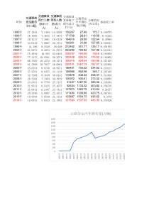 中国历年交通事故数据统计表(1995-2014含图示)