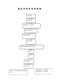 建设用地审批流程