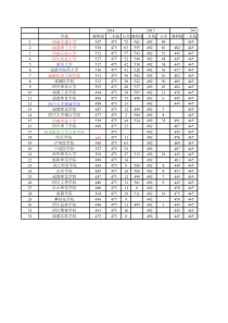 2012-2014年四川二本各学校高考调档线