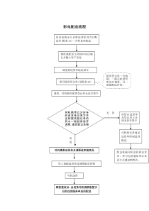 彩电配送流程