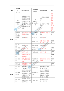 2019年二建法规教材变动对比表全部