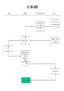 建筑行业-人力资源部-员工调入流程