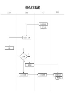 建筑行业-企管部-设备报废管理流程