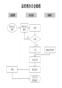 总经理办公会流程