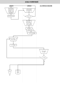 总部会计核算管理流程